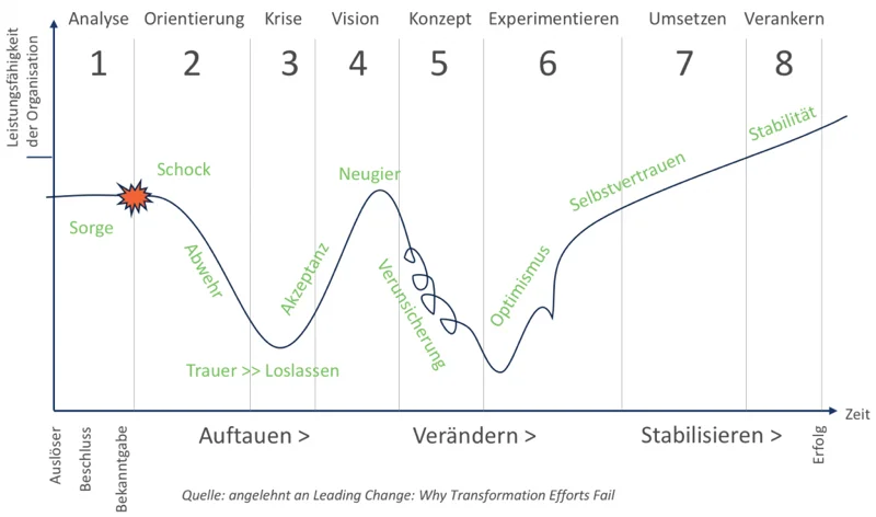 Phasenmodell Veränderungsprozess nach John Kotter
